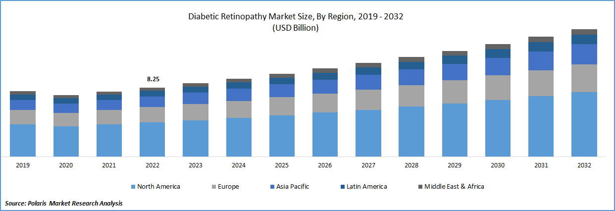 Diabetic Retinopathy Market Size